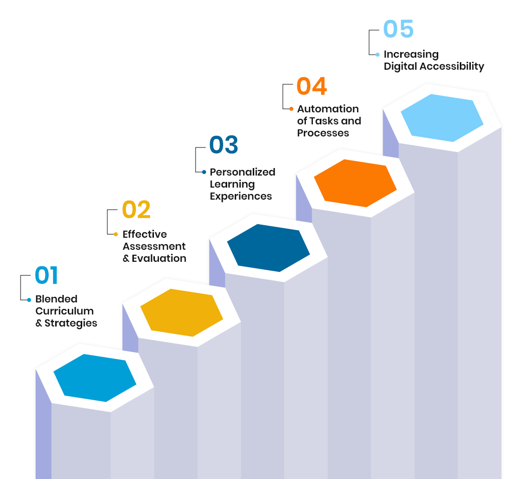 Building a Strong Foundation - The Five Pillars of Digital Education 4.0