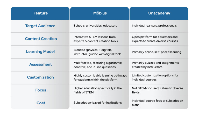 STEM education - Möbius and Unacademy