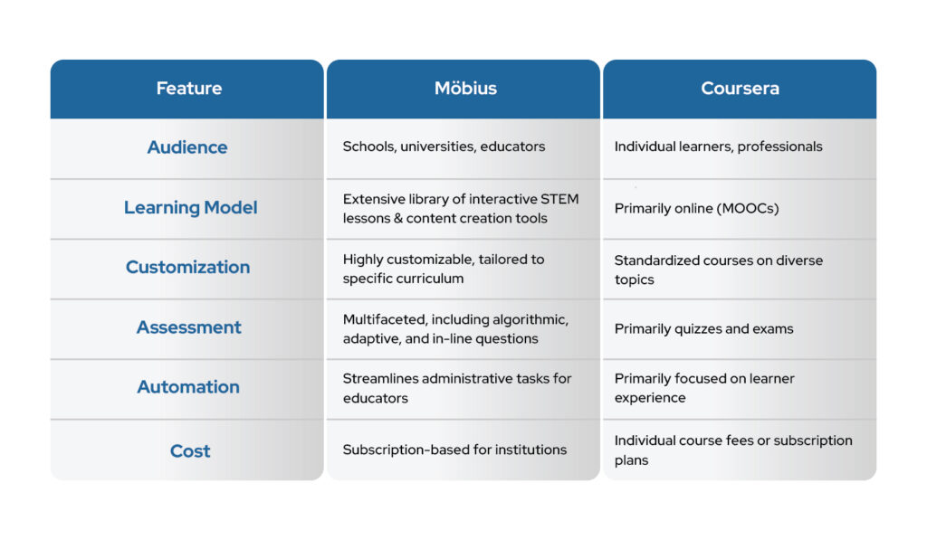 Möbius vs. Coursera