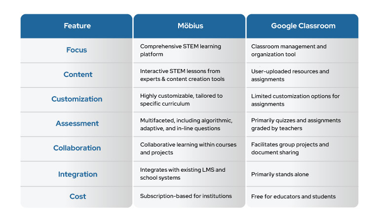 Möbius vs. Google Classroom